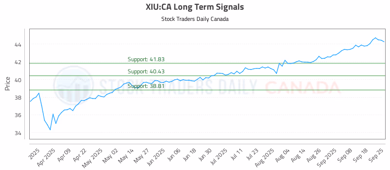 Stock Chart for XIU:CA