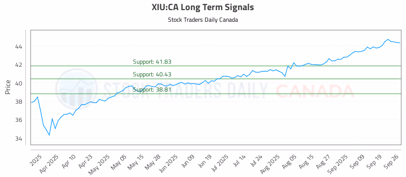 Stock Chart for XIU:CA