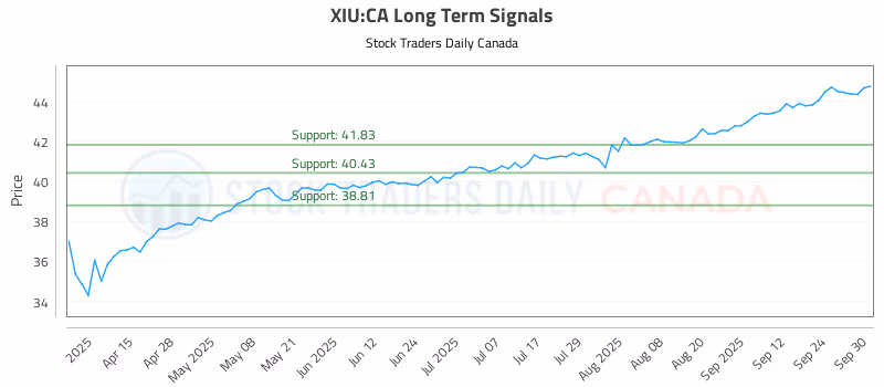 Stock Chart for XIU:CA