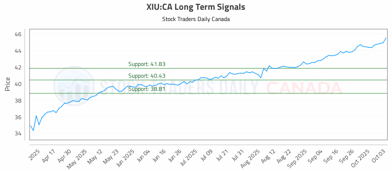 Stock Chart for XIU:CA