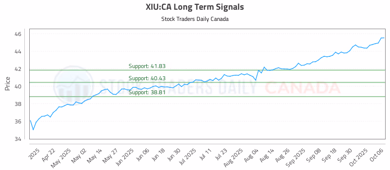Stock Chart for XIU:CA