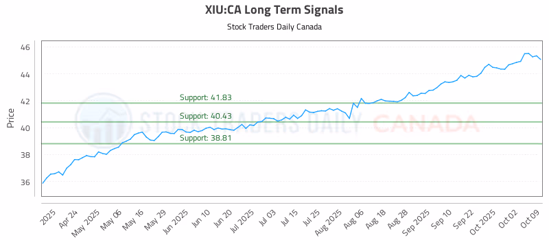 Stock Chart for XIU:CA