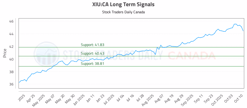Stock Chart for XIU:CA