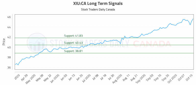 Stock Chart for XIU:CA