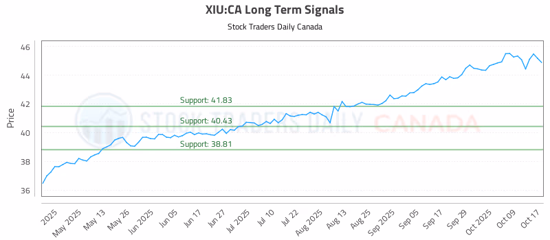 Stock Chart for XIU:CA