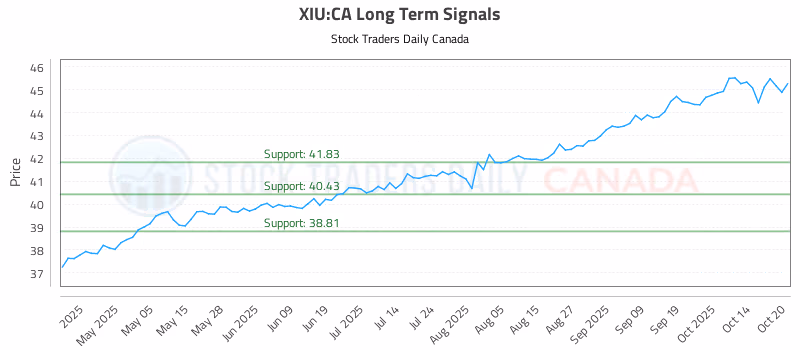 Stock Chart for XIU:CA