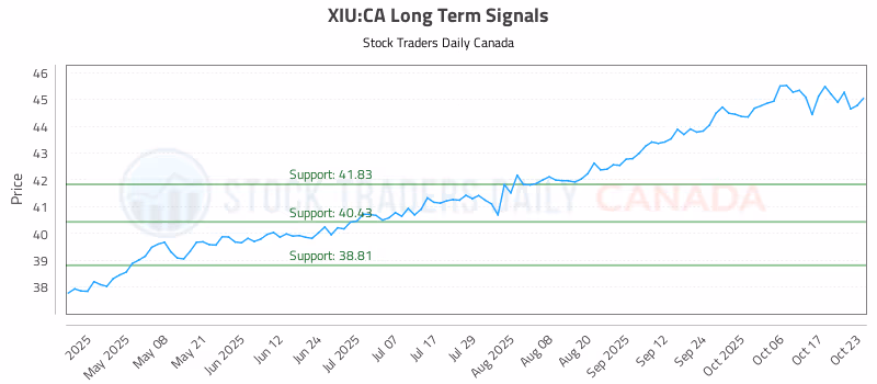 Stock Chart for XIU:CA