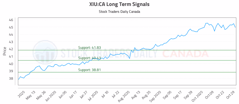 Stock Chart for XIU:CA