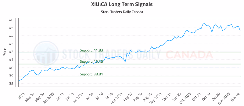 Stock Chart for XIU:CA