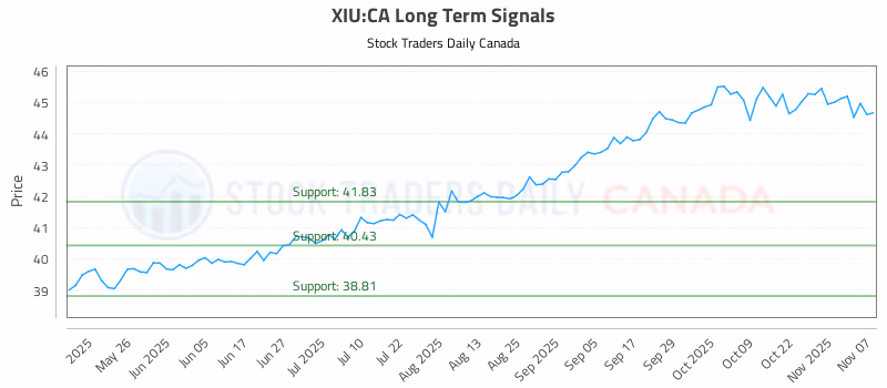 Stock Chart for XIU:CA