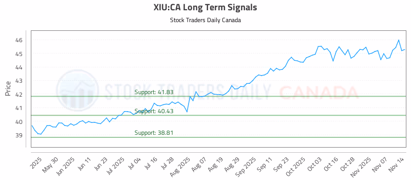 Stock Chart for XIU:CA