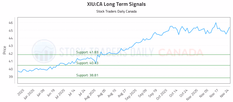 Stock Chart for XIU:CA