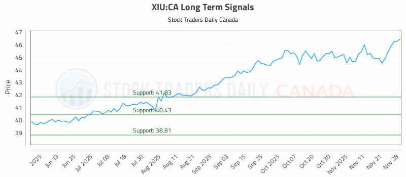Stock Chart for XIU:CA
