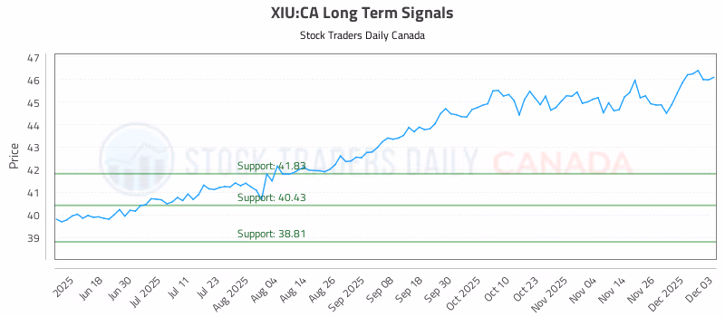 Stock Chart for XIU:CA