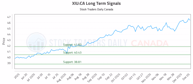 Stock Chart for XIU:CA