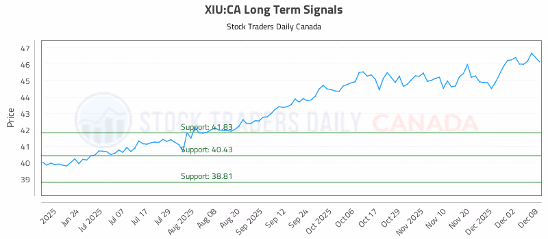 Stock Chart for XIU:CA