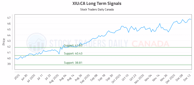 Stock Chart for XIU:CA