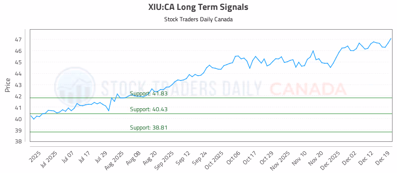 Stock Chart for XIU:CA