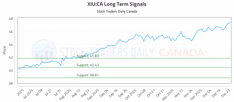 Stock Chart for XIU:CA