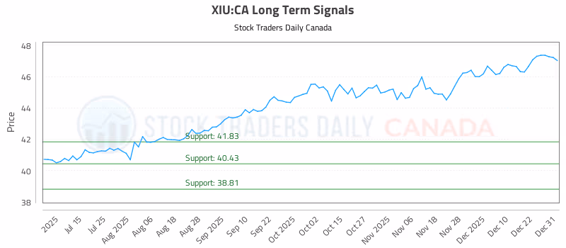 Stock Chart for XIU:CA