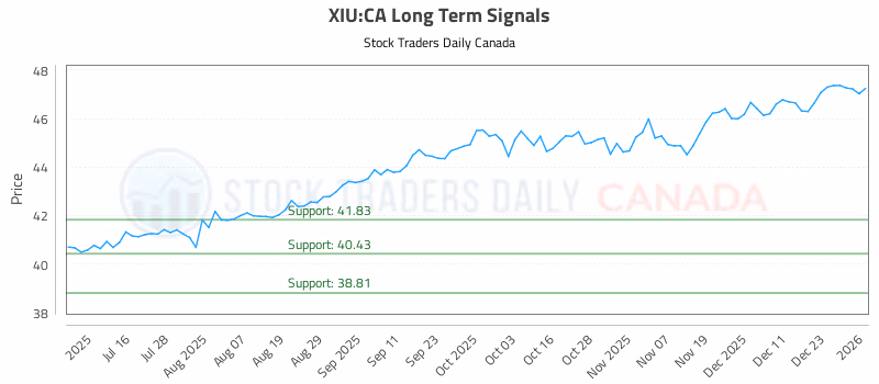 Stock Chart for XIU:CA