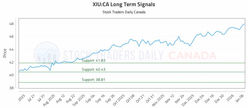 Stock Chart for XIU:CA