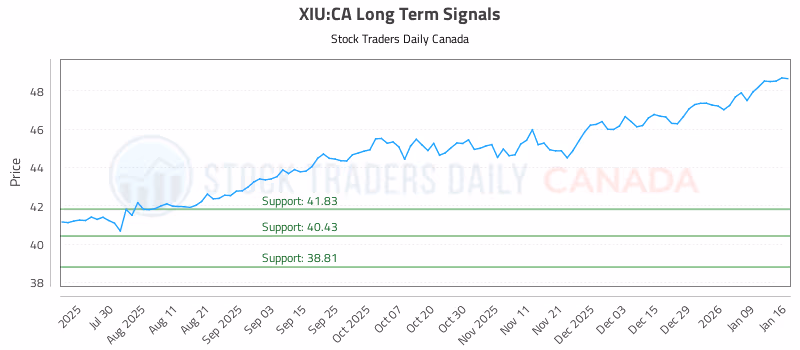 Stock Chart for XIU:CA