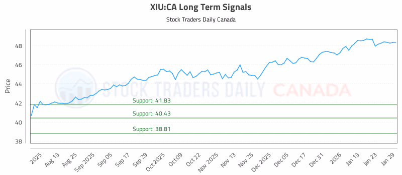 Stock Chart for XIU:CA