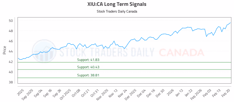 Stock Chart for XIU:CA