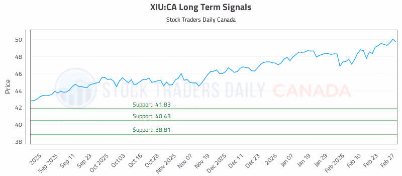 Stock Chart for XIU:CA