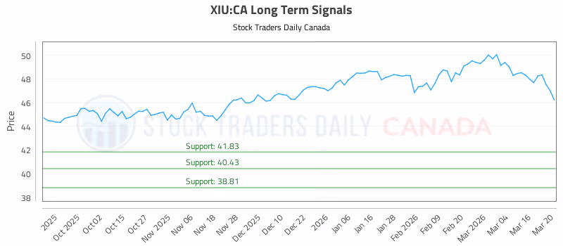 Stock Chart for XIU:CA