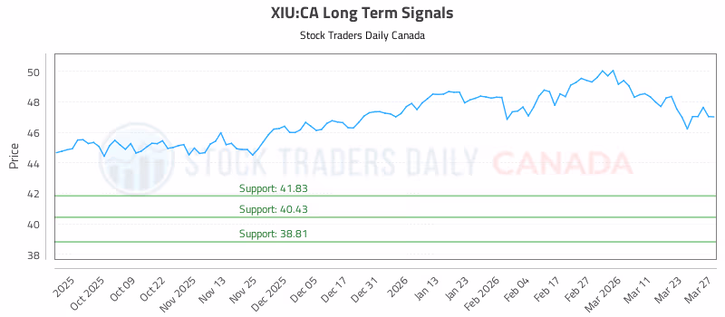 Stock Chart for XIU:CA