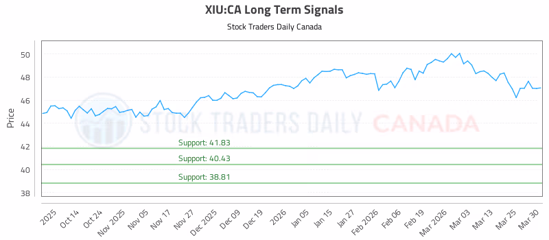 Stock Chart for XIU:CA
