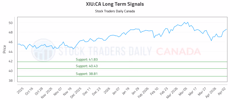 Stock Chart for XIU:CA