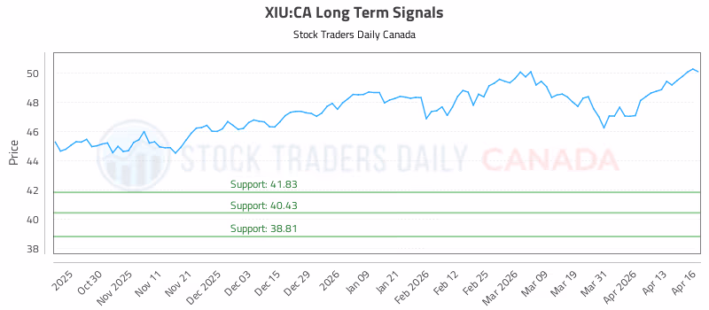 Stock Chart for XIU:CA