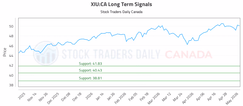 Stock Chart for XIU:CA