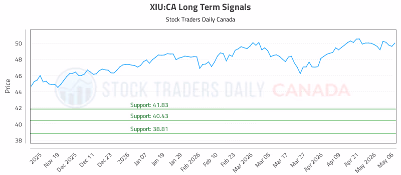 Stock Chart for XIU:CA