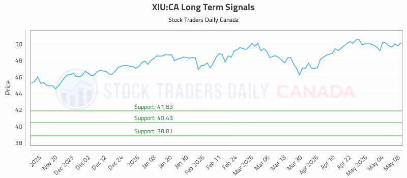 Stock Chart for XIU:CA