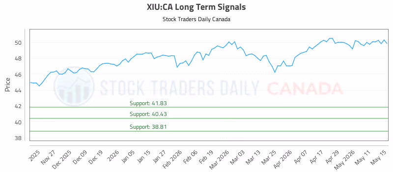 Stock Chart for XIU:CA