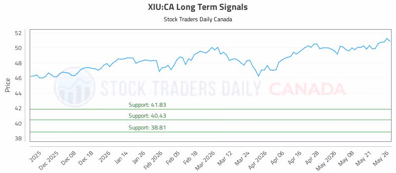 Stock Chart for XIU:CA