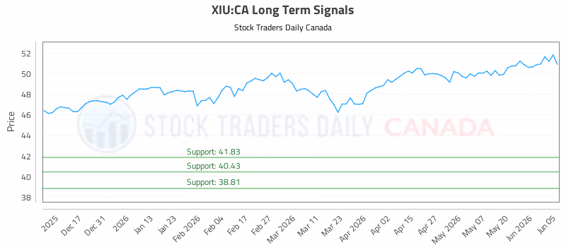 Stock Chart for XIU:CA