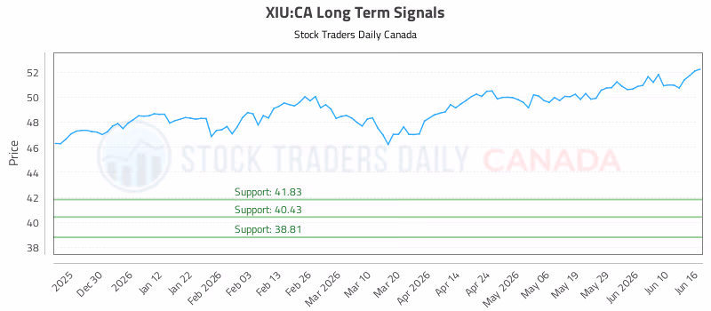 Stock Chart for XIU:CA