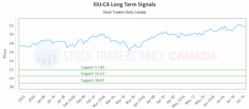 Stock Chart for XIU:CA