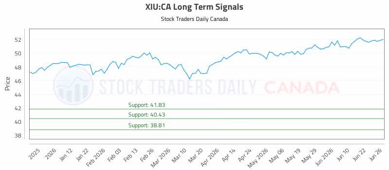 Stock Chart for XIU:CA