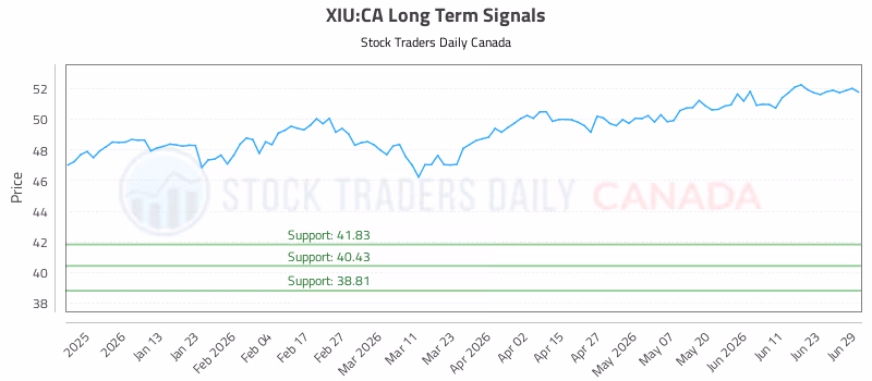 Stock Chart for XIU:CA
