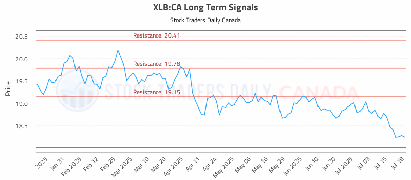 Stock Chart for XLB:CA