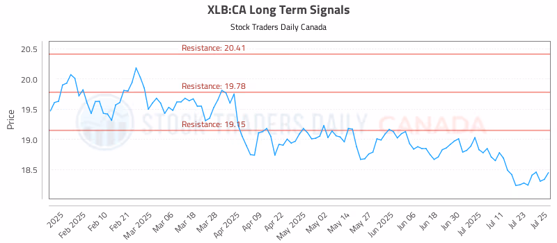 Stock Chart for XLB:CA