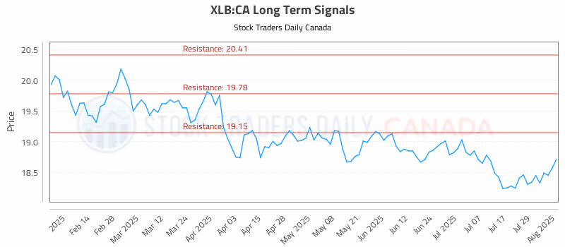 Stock Chart for XLB:CA