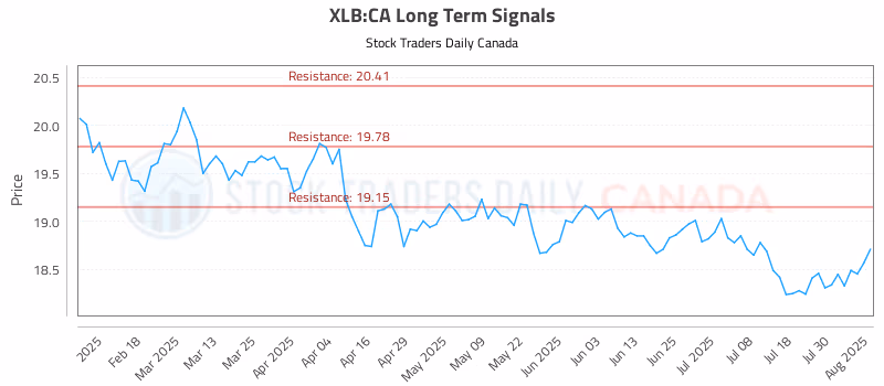 Stock Chart for XLB:CA