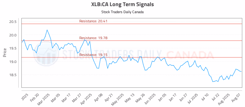 Stock Chart for XLB:CA